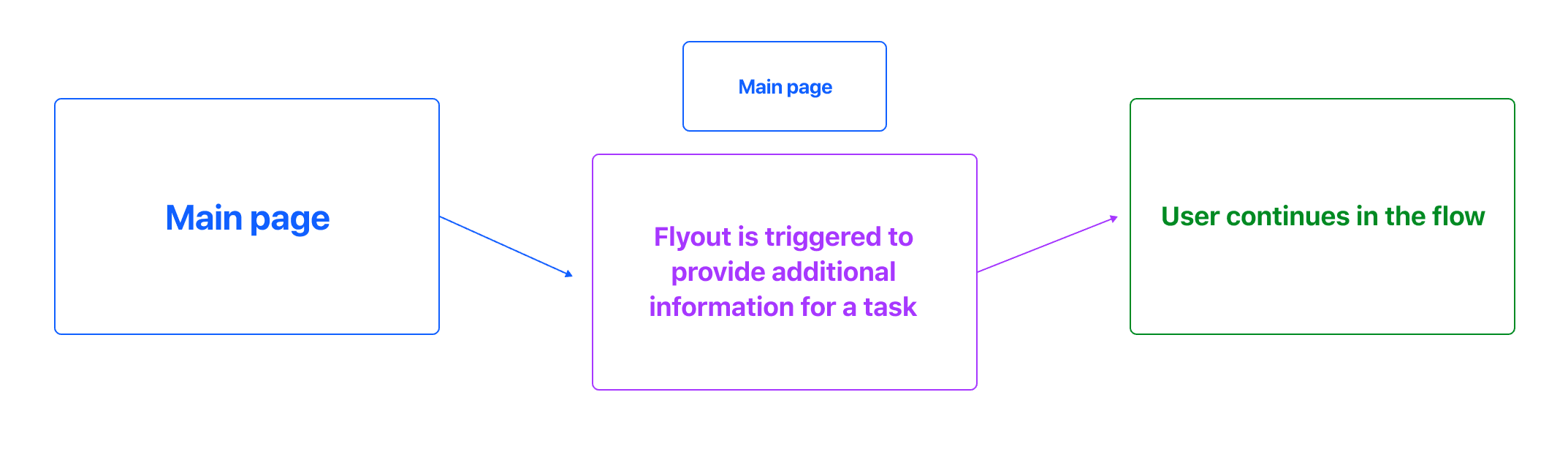 Flyout hierarchy in the user flow
